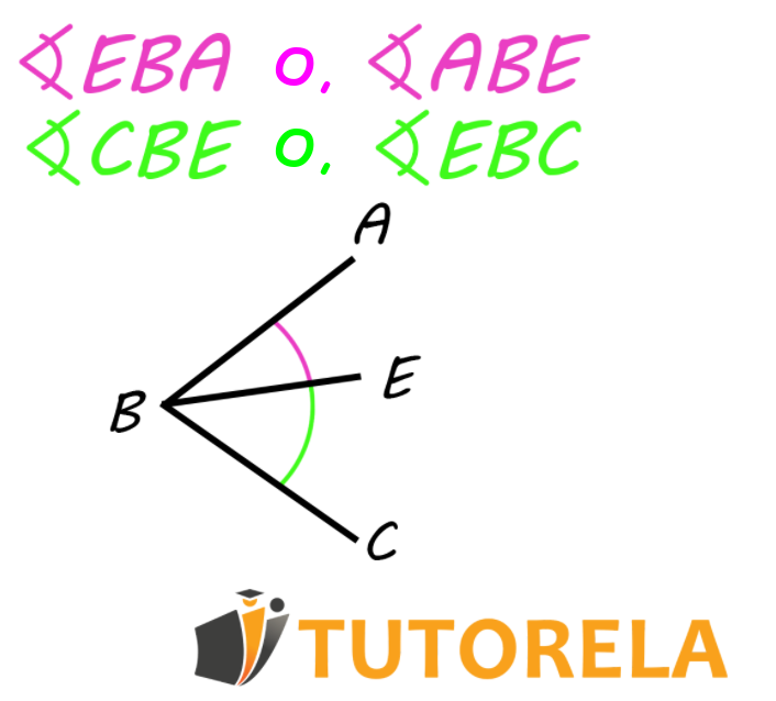How will we distinguish between the pink angle and the green angle