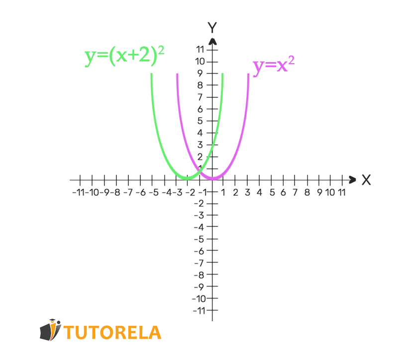 1 - The function   Y=(X+2)^2