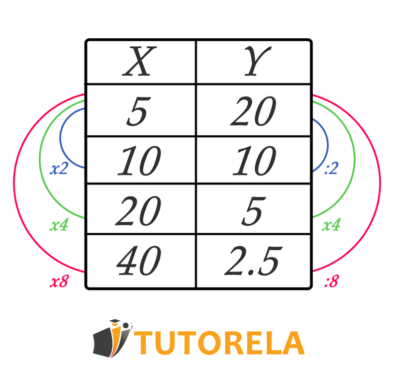 Tutorela table 5,10,20,40