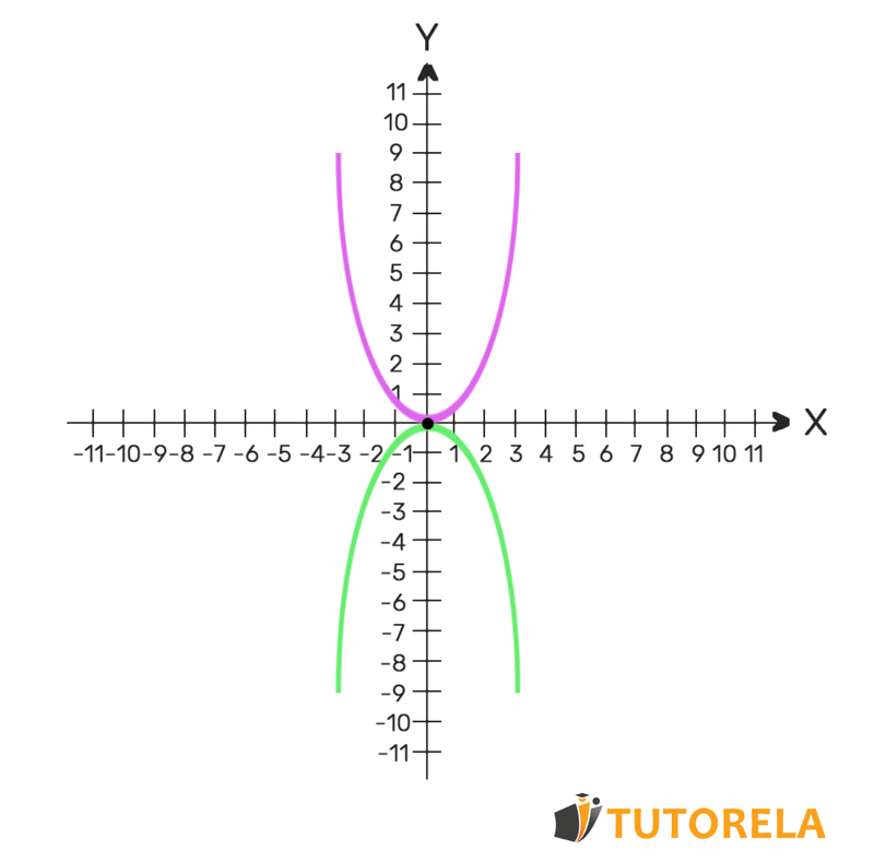 4 - the intersection point of the parabolas