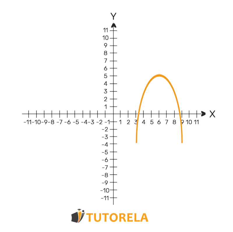 2b - We can identify that it is a maximum parabola if the a equation is negative