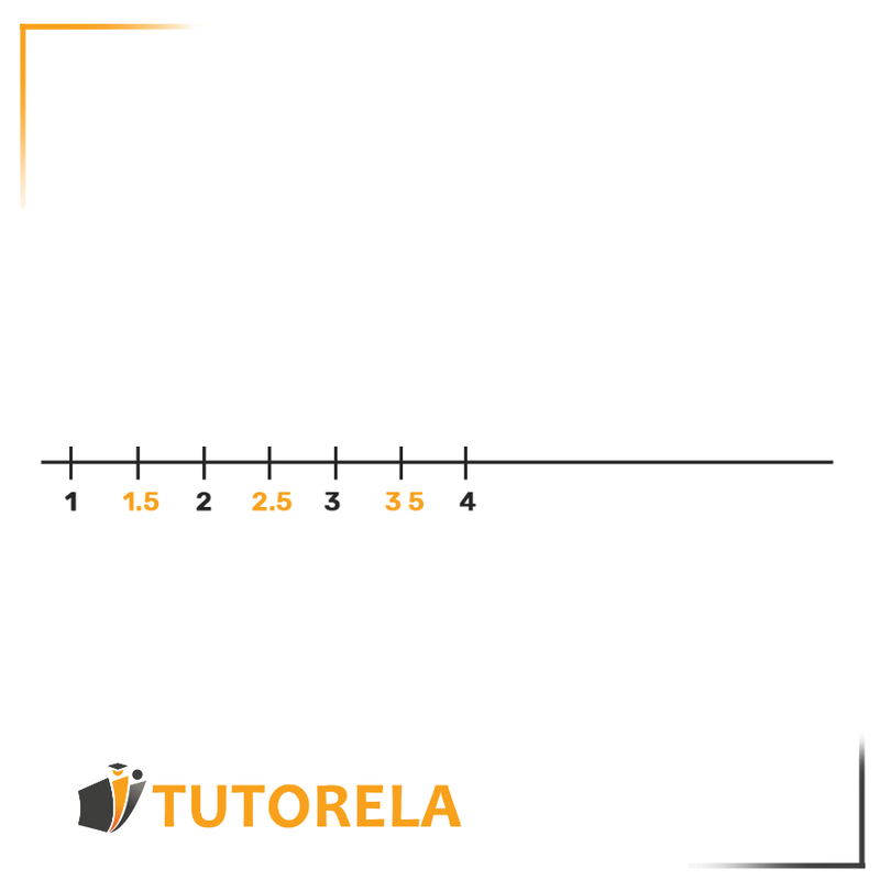 1a. Between any two numbers, there is an infinite number of other numbers