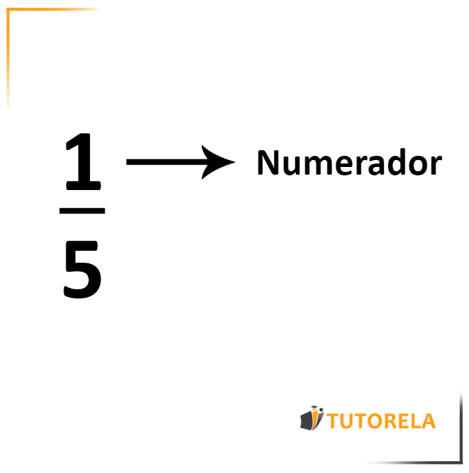 The numerator is the top number of a fraction and represents the portion within the whole part