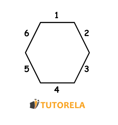 The hexagon is a geometric figure with 6 different sides