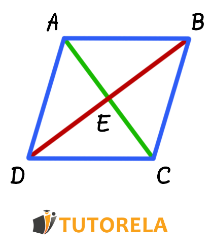 One of the properties of the parallelogram is that its diagonals intersect