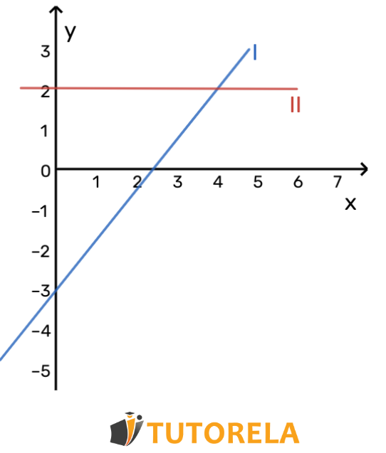 At what point does the graph of the first function I intersect with the graph of the second function II